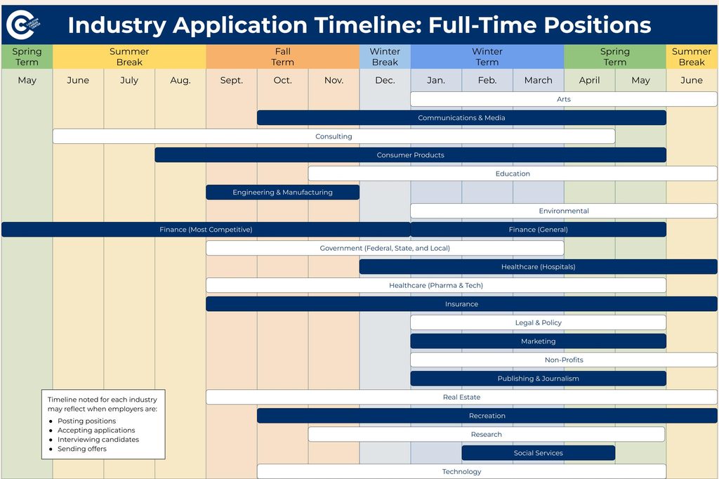 job search timeline by industry